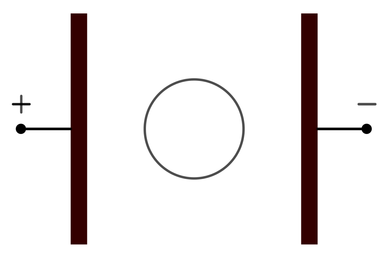 Grafik: Kreis zwischen zwei vertikalen Platten, links Plus-Symbol, rechts Minus-Symbol, Balken und schwarze Punkte